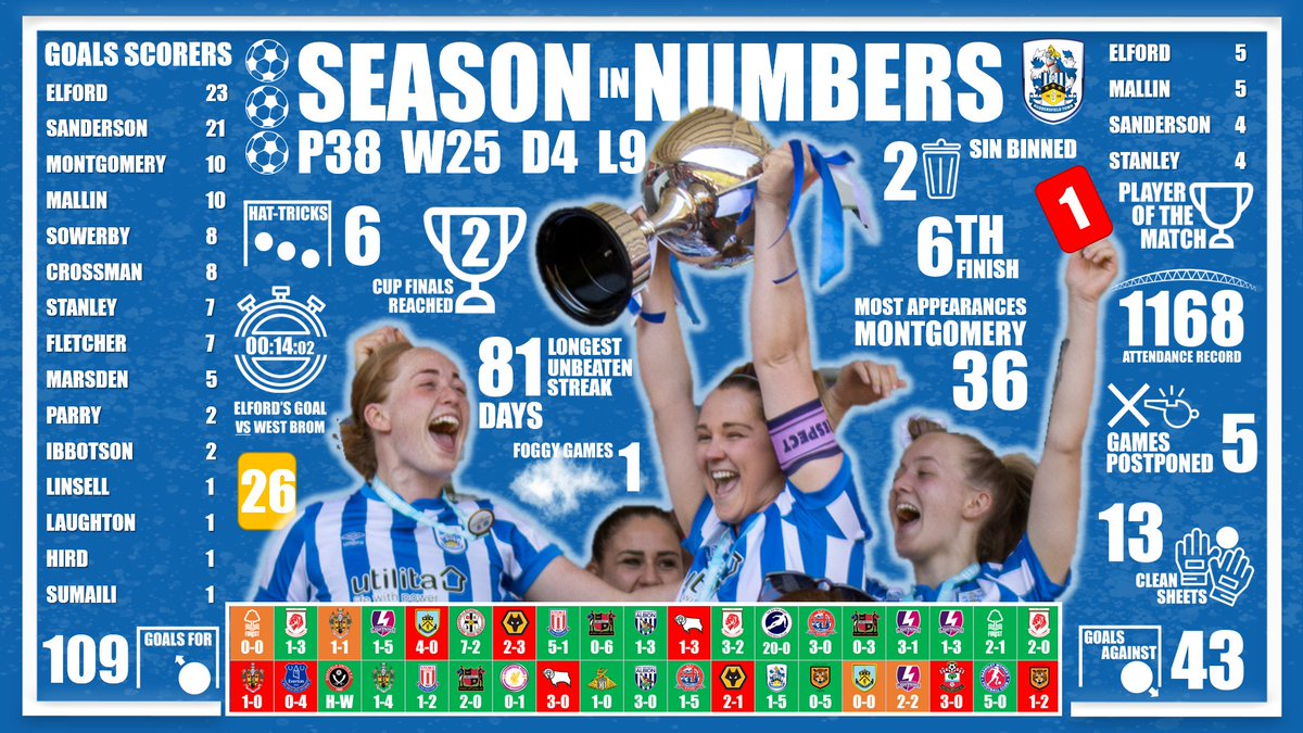 HTAFCWomen's tweet photo. 🔢 𝑺𝑬𝑨𝑺𝑶𝑵 𝑰𝑵 𝑵𝑼𝑴𝑩𝑬𝑹𝑺
Take a look at how the season played out as we finished our season this past Sunday.

#htafc #WeAreNational https://t.co/A1RQmxKsRI