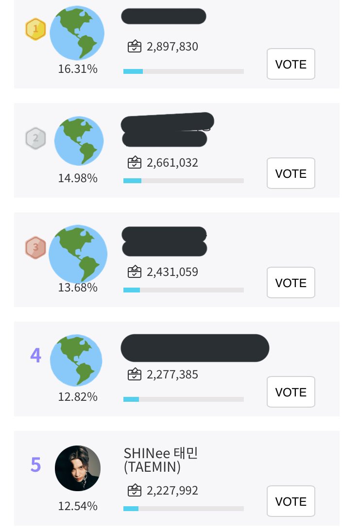 TAEMINVoting's tweet photo. [📢]2022 #FANTOO Best #IdolDancer Poll OPEN📢

Let’s vote for #TAEMIN ! 🔥

[⏰D-9] Taemin is 5th 🚨the gap is small, we get the lead back 💪🔥

🎁
TOP 1: MEGABOX Signature COEX
TOP 3: Seoul Marina Signboard

#태민 #テミン @SHINee https://t.co/NYx4TTm9JE
