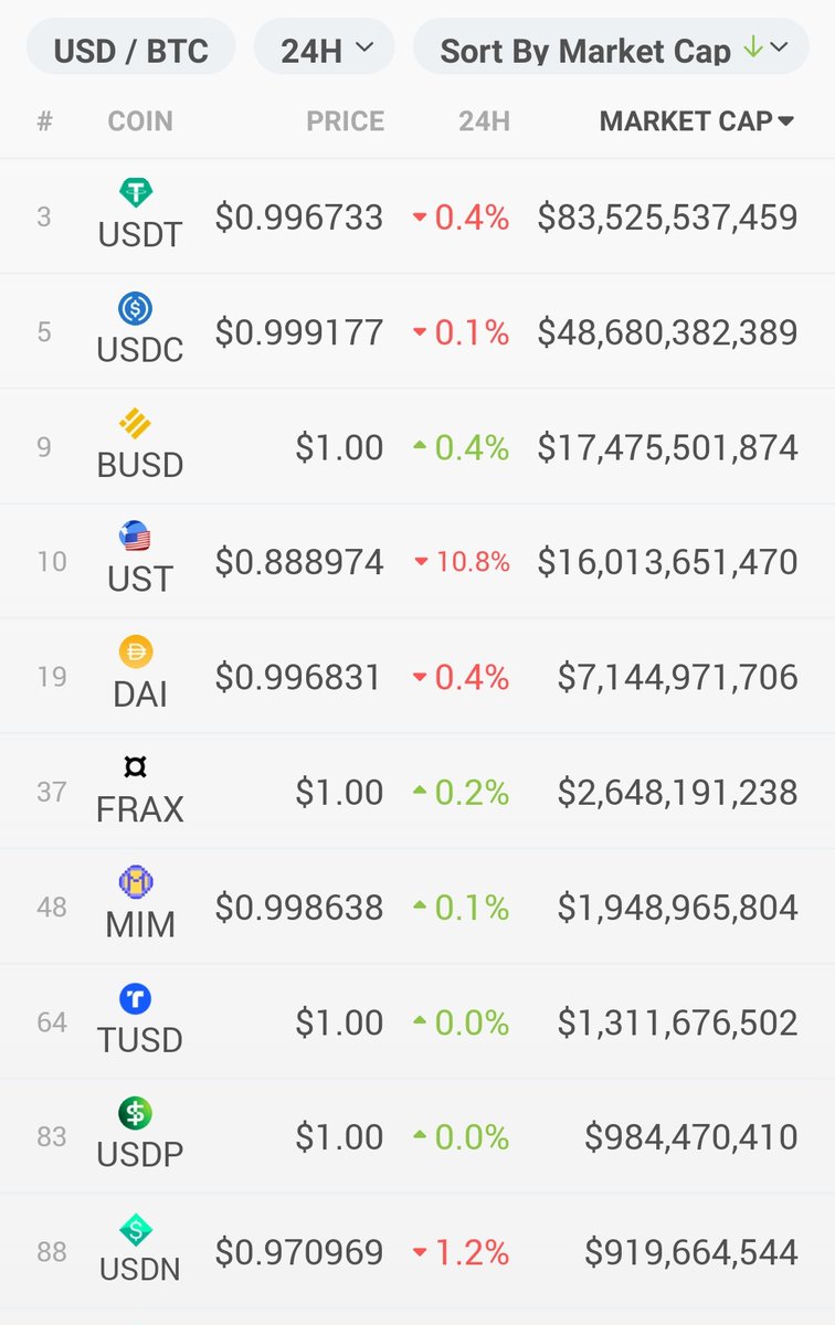 ـ $UST تقع في دوامه الموت ☠️⚰️ 
الكارثه التي قد تؤدي لخسائر بالمليارات.
هبطت العمله المستقرة $UST أك...