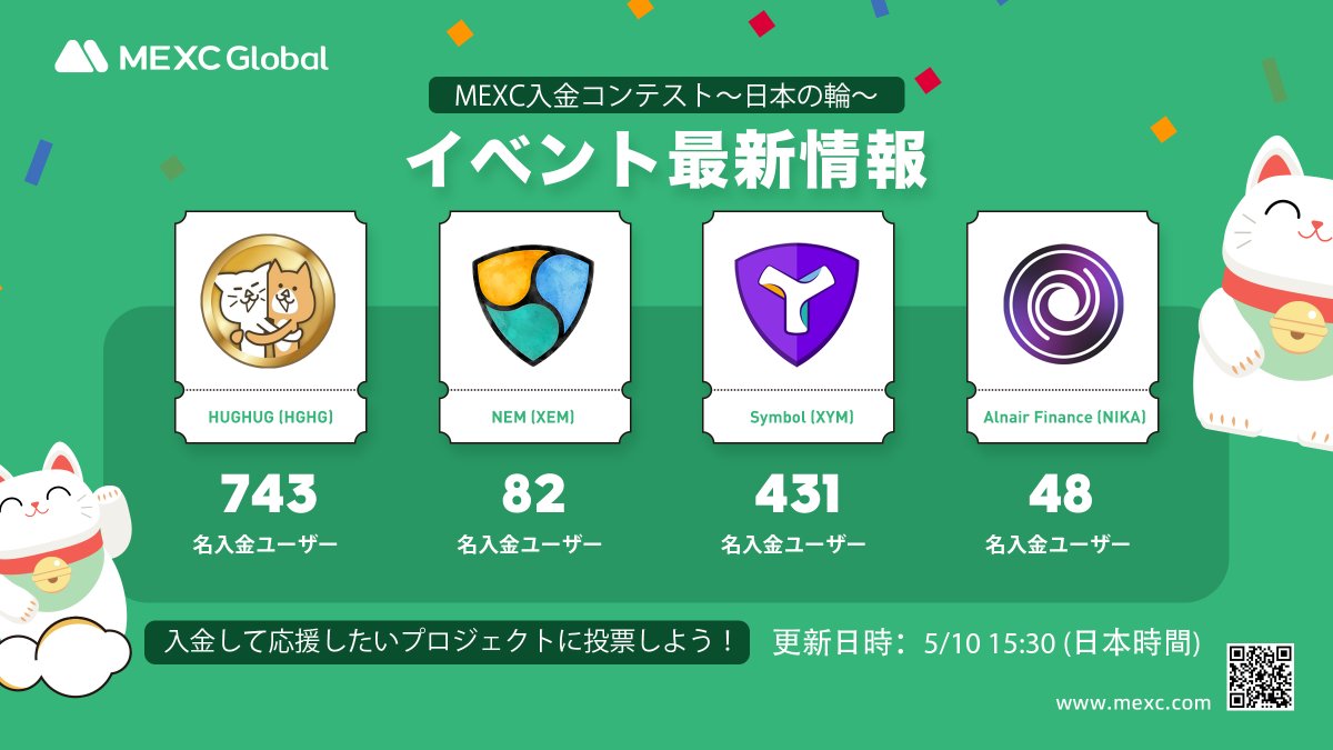 MEXC_Japan's tweet photo. 「#MEXC 入金コンテスト～日本の輪～」開催中📣

＼コンテストの最新情報が更新されました🎉／

🥇 $HGHG 
@HUGHUG_coin
🥈 $XYM 
@thesymbolchain

投票は本日18:00(日本時間)までです‼️ぜひ応援したいプロジェクトに投票しましょう🥳

詳細はこちら👉https://t.co/vK6WA3KFzU

#HGHG #XEM #XYM #NIKA https://t.co/rmxLfWWjn8
