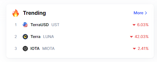 DomSchiener's tweet photo. Is this a good or a bad sign that #IOTA is trending on @CoinMarketCap? 🤔

I swear, we're not a stablecoin guys https://t.co/cfOrG6PRDX