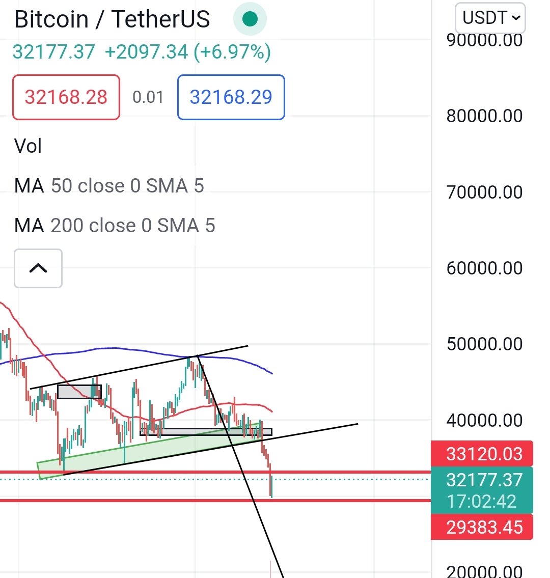 jsjjsjndne's tweet photo. We probably won't see #btc this low ever again. Time for buying is NOW on discount prices!!!

#CryptoNews #cryptocurrency #cryptomarket #Bitcoin #BitcoinCrash #NFTs #NFTCommunity #NFTProjects #Solana #solanaNFTproject #SolanaNFTDrop https://t.co/SZdLtYDegm