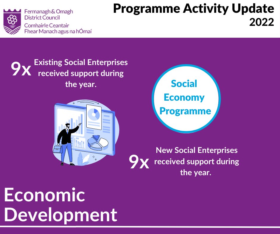 fermanaghomagh's tweet photo. Fermanagh and Omagh District Council offers 1-1 support to community, voluntary, development groups and local charities.
✅If you would like support click here: https://t.co/OSuYcIPduf
During 2021/22 the Social Economy Programme👇
#FODC #Fermanagh #Omagh #LiveHere #LoveHere https://t.co/Fjhot7UNuT