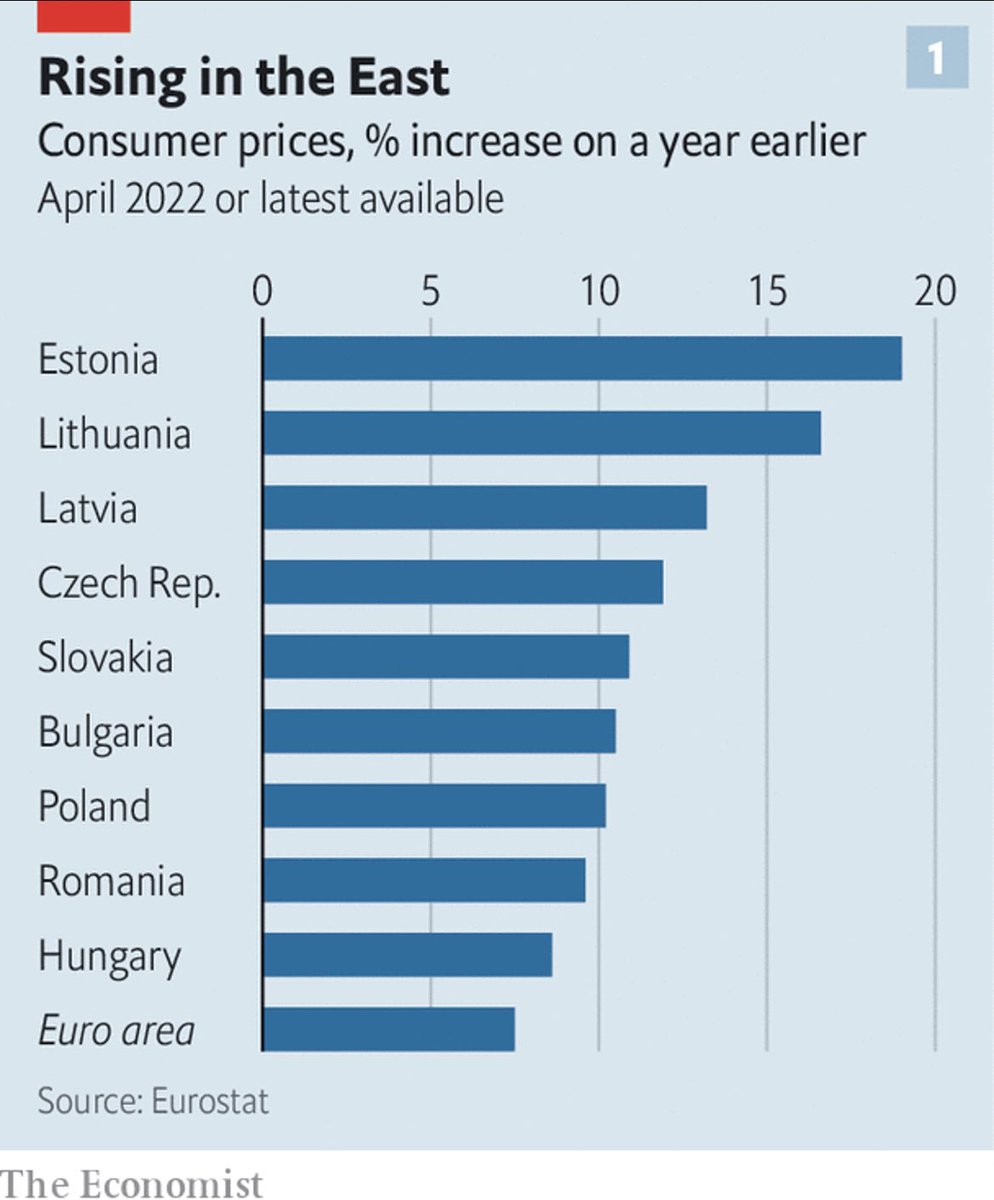 martincrook's tweet photo. Though hit the hardest, Eastern European countries are maintaining a much harder line on Russia than Western European. One worries of the destabilising effects on their societies and politics. https://t.co/KjeqUj3ubL