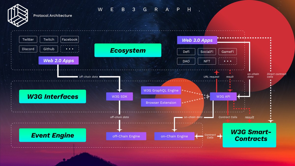 web3graph's tweet photo. The event provided in #web3Graph Protocol will provide standardization for individual interactions on the chain, ensuring the feasibility of the analysis based on event data, and making it available to all devs of #web3.

#Socialgraph #DApp https://t.co/JpWjaRt2WR