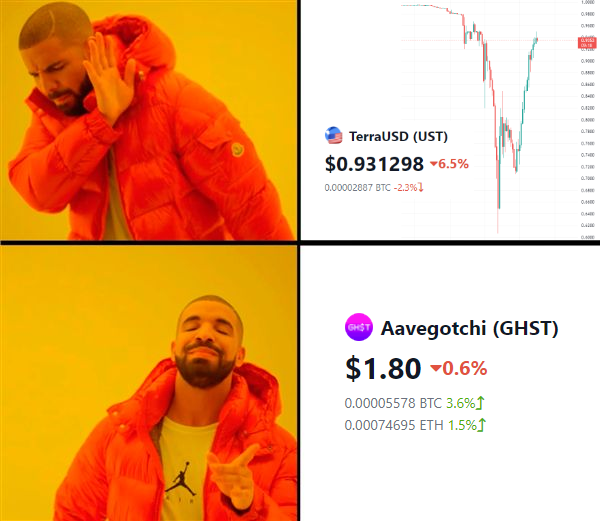 MoonGotchi's tweet photo. ❌ $UST
✅ $GHST https://t.co/gcXk5ctyDs