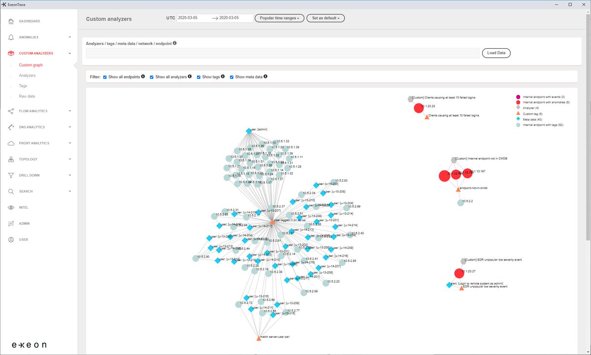 Das Schweizer IT-Security Unternehmen Exeon Analytics hat die NDR-Plattform ExeonTrace um Cloud-Anbindungen und neue Anomaly-Handling-Funktionalitäten erweitert (...) Metadaten ermöglichen Analyse verschlüsselten Verkehrs ... prolog-pr.com/exeon/863-exeo…