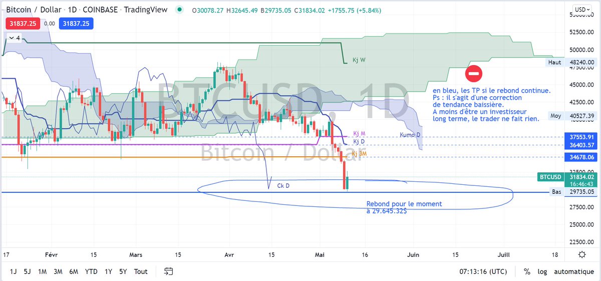 TradingPanninja's tweet photo. #BTC 

Correction en cours et TP de correction en bleu sur Chart Daily.

Les ours contrôlent toujours le marché.

#PinkStarMoney 💰 https://t.co/scyTk8GtVl