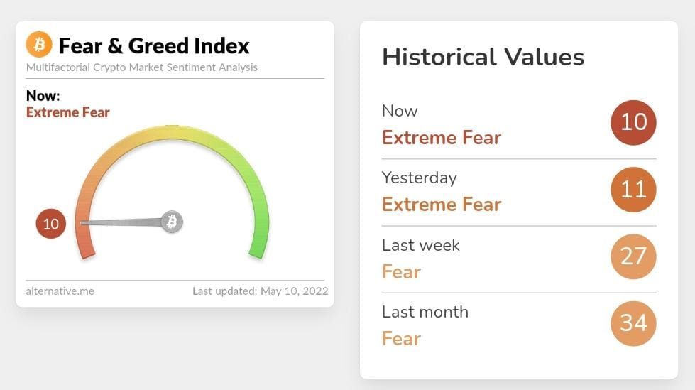 TradinInThePath's tweet photo. 🟥
Fear &amp; Greed index:We've 1% Decrease Compared to Yesterday
🟥EX Fear🟥  10

Please Like And Retweet

#Bitcoin #dogecoin #shiba #trade  #giveaway #quote #win #marketing #travel #Tether #Ethereum 
#Fear #greed #Signals #indes #nft #Ethereum #TRX #TRON https://t.co/M7o1vnfJzL