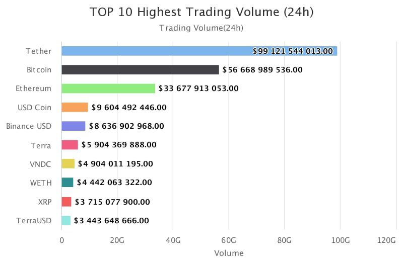 TradinInThePath's tweet photo. TOP 10 Highest Trading Volume in past 24Hours
1-#Tether 
2-#Bitcoin
3-#Ethereum 
4-#USDCOIN
5-#BInanceusd
6-#Terra 
7-#VNDC
8-#WETH
9-#XRP
10-#Terrausd
#Bitcoin #dogecoin #shiba #trade  #giveaway #quote #win #marketing #travel
#Fear #greed #Signals #indes #nft #ETH #TRX https://t.co/aAy9ZFLN37