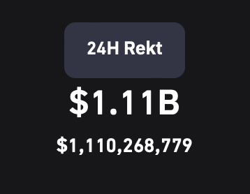 1.11B Liquidations in the past 24 hours!

#Bitcoin #Crypto