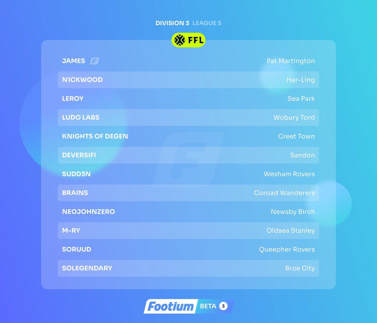 Wobury_tord's tweet photo. The wait has finally come to an end. We will be playing in @Footium Division 3 League 5. 

The whole staff is excited. We are ready to bring the first trophy back to Wobury!

Hopefully our fans are ready! 🧪

Up the Tords! 💙💛

#NFTs #cryptocurrency #nftart #football https://t.co/LomFTxhER3