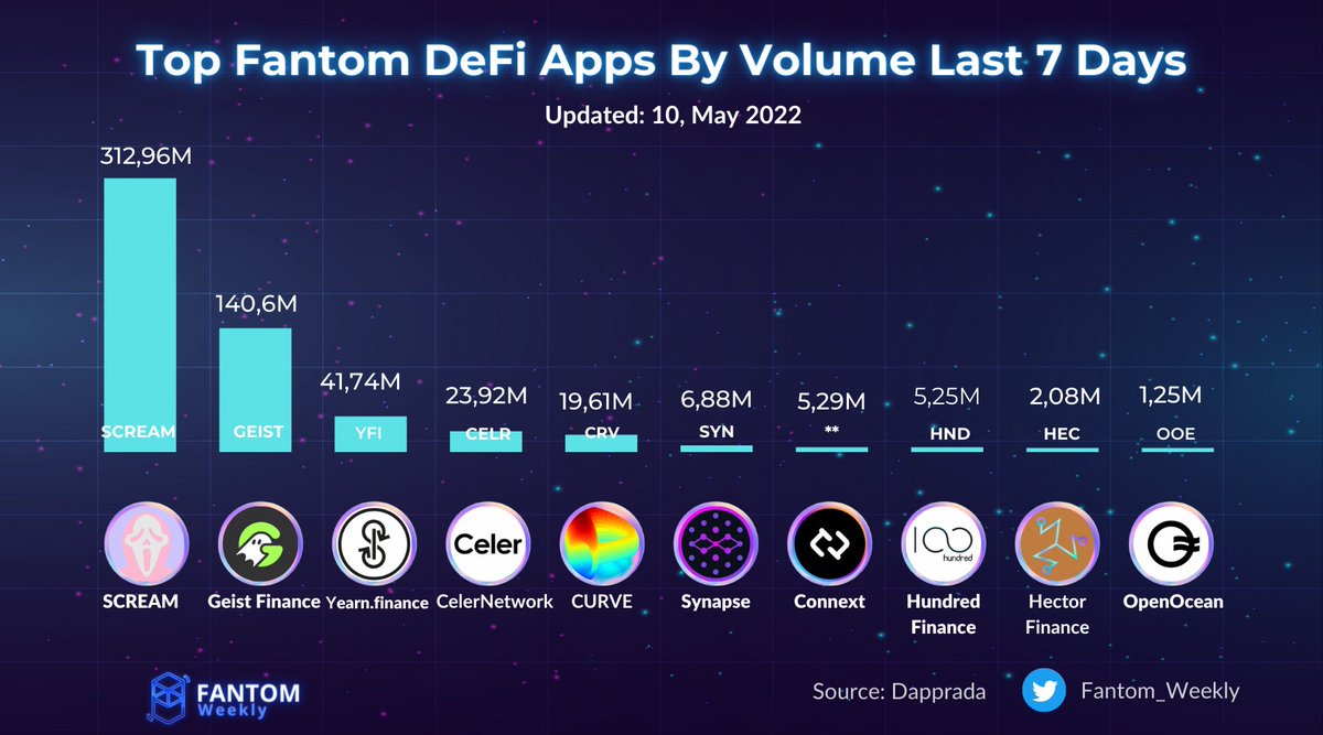 Fantom_Weekly's tweet photo. Top Fantom DeFi Apps By Volume Last 7 Days
$SCREAM @Screamdotsh
$GEIST @GeistFinance
$YFI @iearnfinance
$CELR @CelerNetwork
$CRV @CurveFinance
$SYN @SynapseProtocol
@ConnextNetwork
$HND @HundredFinance
$HEC @HectorDAO_HEC
$OOE @OpenOceanGlobal
$FTM #FTM #Fantom #FantomWeekly https://t.co/u0ppzKjYNe
