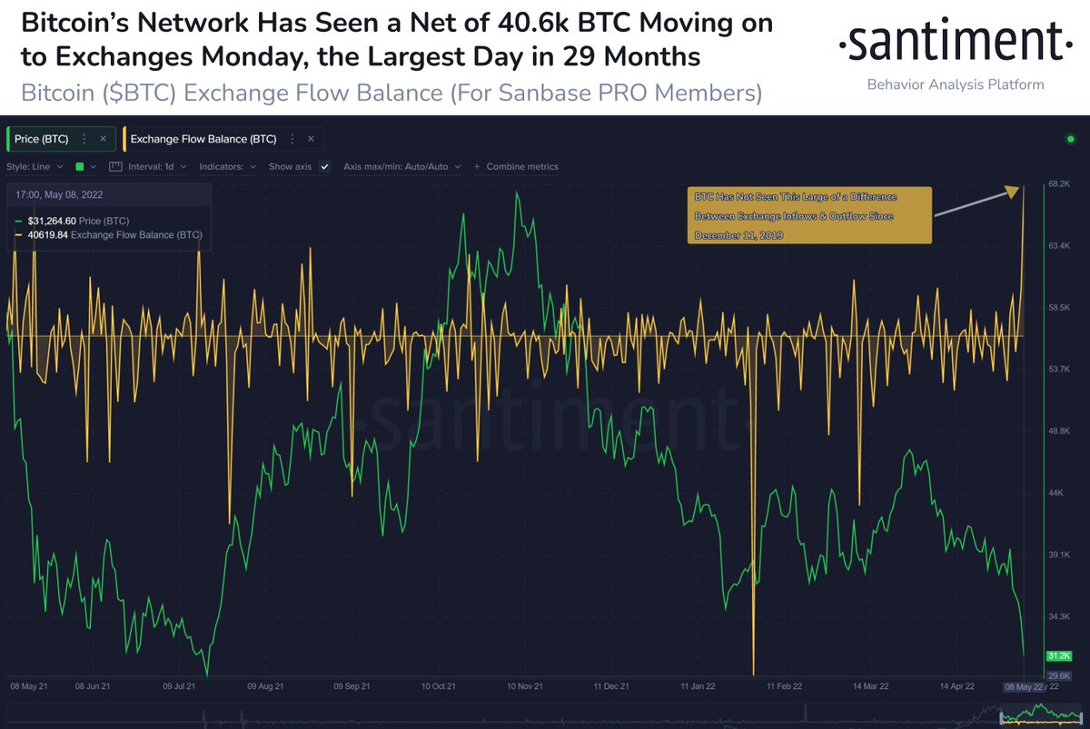 Santiment_SW's tweet photo. 🤯 När måndagen stängde sin trading (UTC), uppnåddes en milstolpe i antal #Bitcoin överförda till tradingsajter. 

~40,620 $BTC i flöde till olika exchanges är den högsta nivån uppnådd sedan dec 2019. 
Tydligt tecken på en starkt polariserad allmänhet.

https://t.co/OJZi9KSEvB https://t.co/AgqWy1ExJD