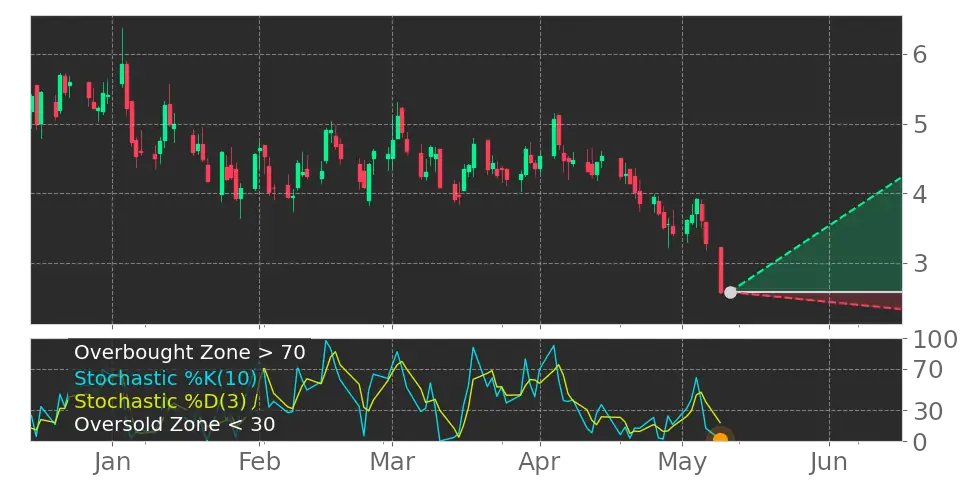 Tickeron's tweet photo. This is amazing! What do you think? $AMRS Stochastic Oscillator left the oversold zone. #Amyris https://t.co/pTurTIGSi3 https://t.co/YJ73xSerjA