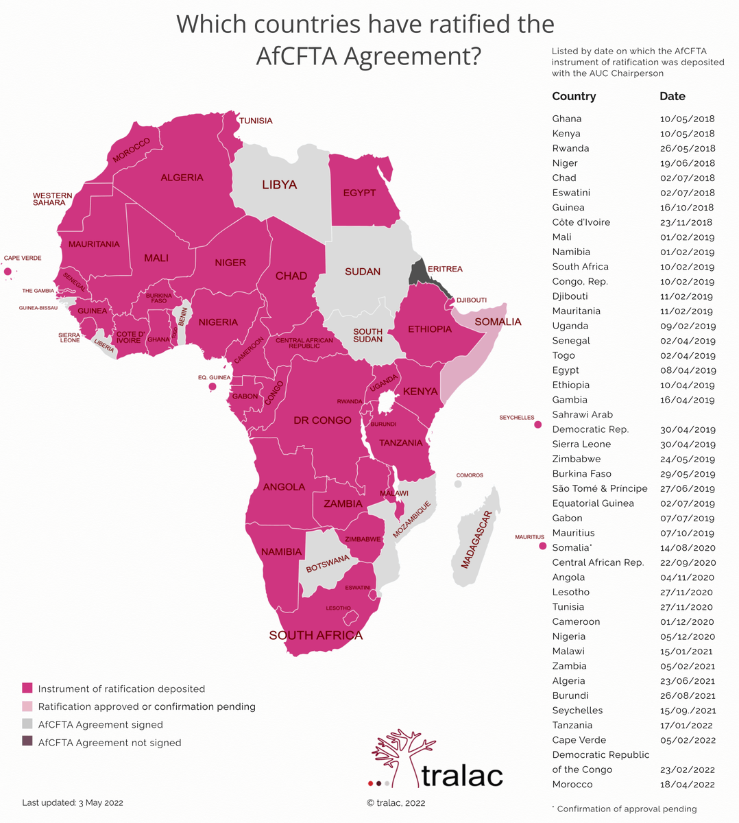 Update: Morocco and the DRC are the latest AU members to DEPOSIT their #AfCFTA instruments of ratification w/ <a href="/AUC_MoussaFaki/">Moussa Faki Mahamat</a> 

✅ 43 countries (80%) now deposited instruments of ratification

ℹ️ Status of ratification bit.ly/2DfjfA1

🔗 More info bit.ly/AfCFTAresources