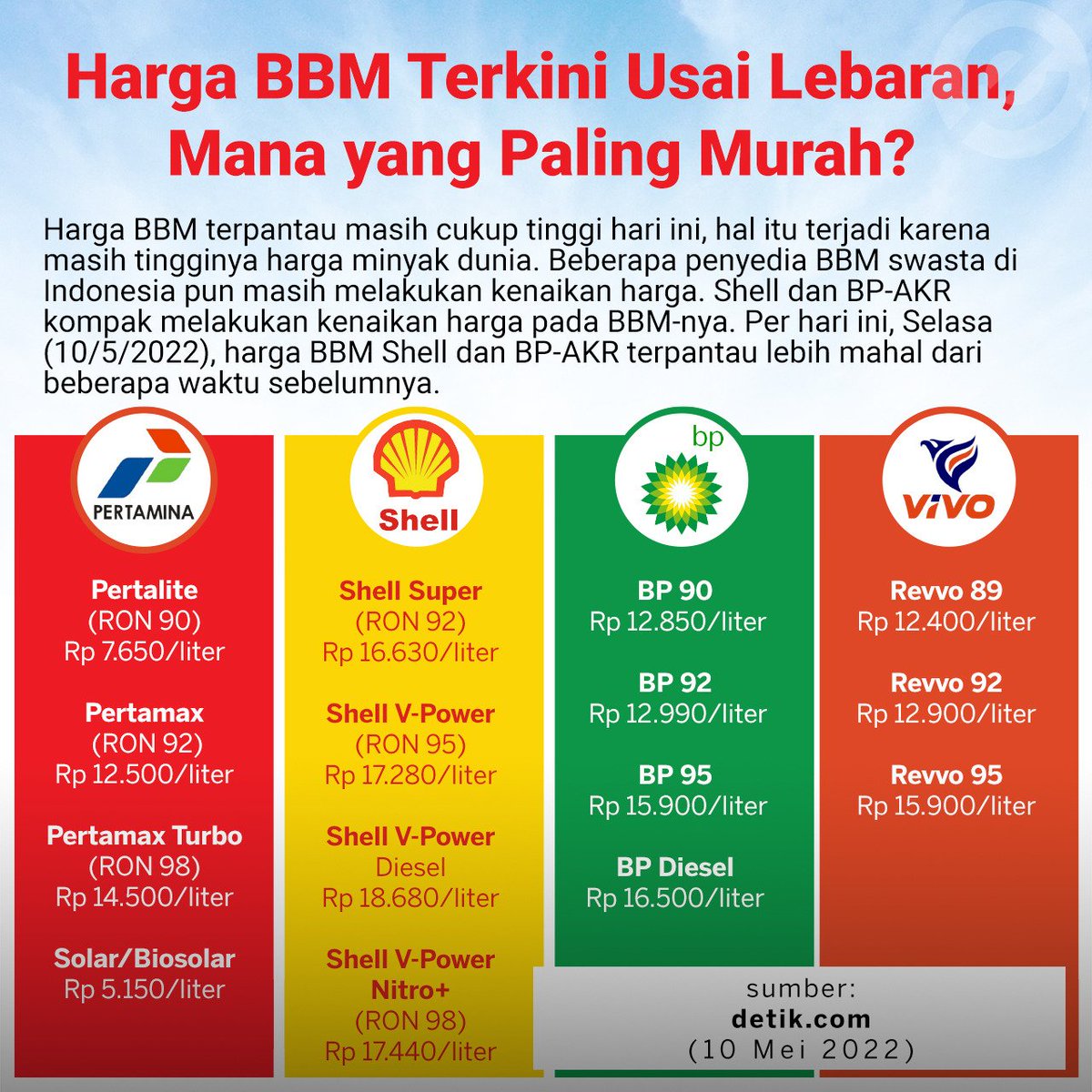 Harga BBM terkini usai lebaran mana yang paling murah?
<a href="/pertamina/">PERTAMINA</a>
@KemenBUMN
#Pertamina
#EnergyToday
#EnergyTodayID