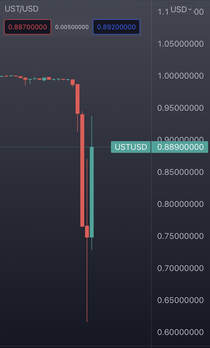 Selcoin's tweet photo. Yüksek faiz getirileri ile ilgi odağı olan, Stabil coin Ust günün en fazla değer kaybedeni oldu.

Luna, Ust değerini korumak için btc teminatlı borç aldı. 
Fena manipüle ettiler piyasayı.
Binance, Luna ve Ust çekim işlemlerini askıya aldı. https://t.co/nRpR3EvJYr
