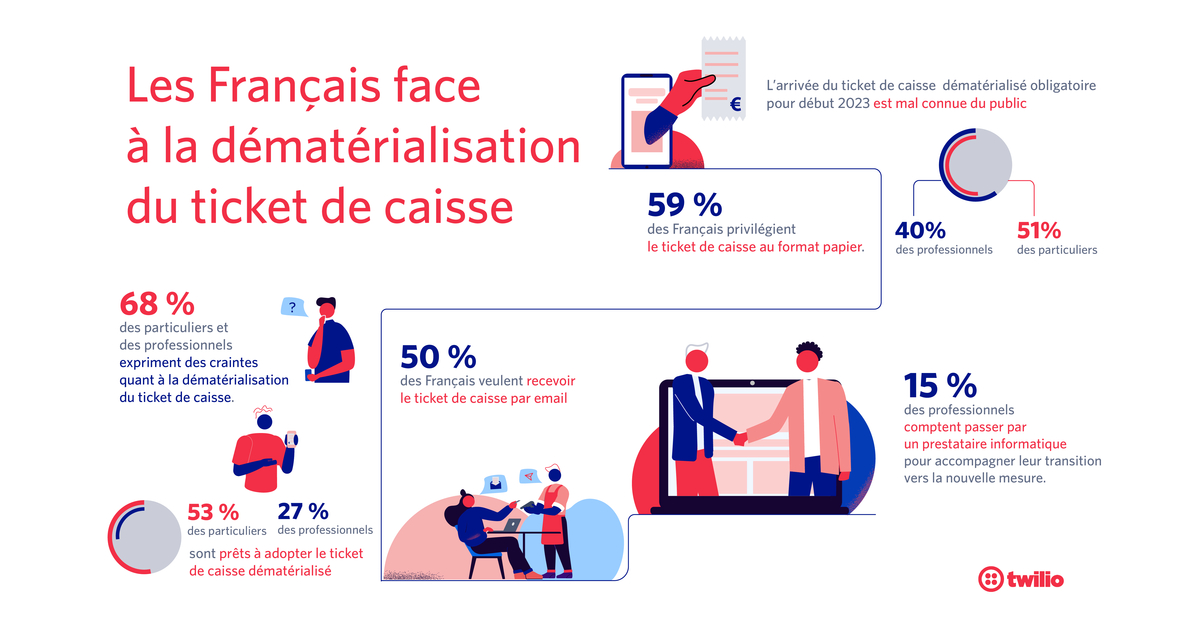Seulement 27 % des entreprises sont prêtes à adopter le ticket de caisse dématérialisé, selon la dernière étude de Twilio. dlvr.it/SQ4LsL