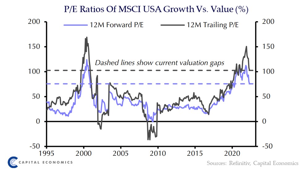 We think that the underperformance of US growth stocks relative to value stocks has further to run, given that the relative P/E ratios of US growth are still unusually high, and that there seems more scope for their earnings to disappoint. See our Daily: capitaleconomics.com/publications/c…