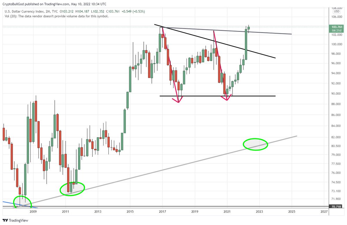 CryptoBullGod's tweet photo. $DXY 2-Month

Defying odds, this has printed more consecutive green candles than ever in its entire history

This has remained over-heated longer than I anticipated

Will be closely monitoring for signs of weakness

#Bitcoin $BTC #altcoins #crypto https://t.co/lsSoI9YWMD