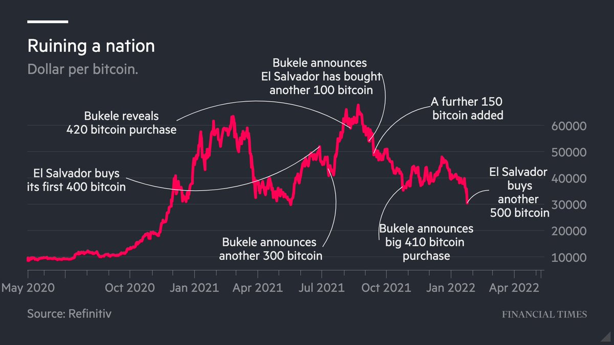 Anatomy of a sovereign bitcoin bagholder. 

We calculate that El Salvador has lost almost $30m in its crypto punts. ft.com/content/0da21b…