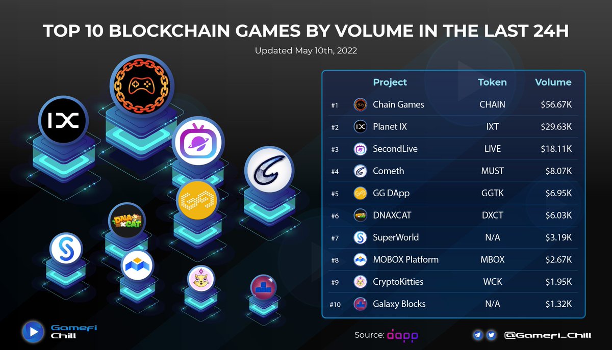 Gamefi_Chill's tweet photo. 🎢 TOP 10 BLOCKCHAIN GAMES BY VOLUME IN THE LAST 24H 🎢

$CHAIN @RealChainGames
$IXT @Planetix0
$LIVE @SecondLiveReal
$MUST @MUSTCometh
$GGTK @gg_dapp
$DXCT @DNAxCAT_GAME
@superworldapp
$MBOX @MOBOX_Official
$WCK @CryptoKitties

#gamefi #p2e #PlayToEarn https://t.co/S42IPe2rnq