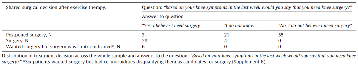 Rasmus Skov Husted (@husted_rs) on Twitter photo The QUADX-1 trial out now in the final version!
Very proud of this work. Could not have been done without my amazing colleagues💪
Credit for the original idea of one home-based exercise goes to Professor <a href="/TBandholm/">Thomas Bandholm</a>!🙌
#openaccess 👇 doi.org/10.1016/j.joca… The QUADX-1 trial out now in the final version!
Very proud of this work. Could not have been done without my amazing colleagues💪
Credit for the original idea of one home-based exercise goes to Professor <a href="/TBandholm/">Thomas Bandholm</a>!🙌
#openaccess 👇 doi.org/10.1016/j.joca…