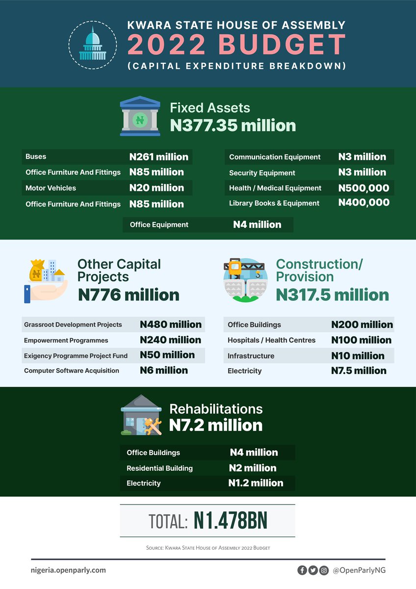 OpenParlyNG's tweet photo. DID YOU KNOW?
The Kwara State Assembly @kwhanigeria would be spending N1.47 BILLION this year on capital projects.
Below is the breakdown including N480m for grassroots dev. project, N261m new buses for the HOA & N6m for computer software.
#OpenParliament
#KwaraAssemblyBudget https://t.co/0wowyAieRF
