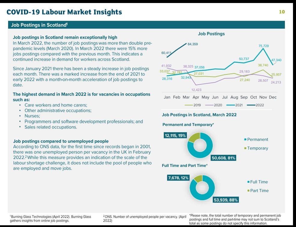 Job postings in Scotland "Programmers &amp; software development professionals" were one of the highest demand in March 2022 is for vacancies.

Yet Computing Science is not taught in every secondary school in Scotland. 

#SaveComputingScience

skillsdevelopmentscotland.co.uk/media/49145/co…