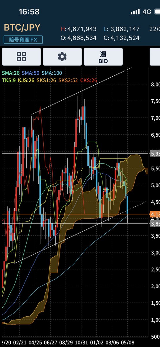 Joy_gotu's tweet photo. ここで耐えれば一旦レンジにはいりそやけど、抜けたらバブル終焉かなぁ！
#BTC https://t.co/C86Ee38lOa