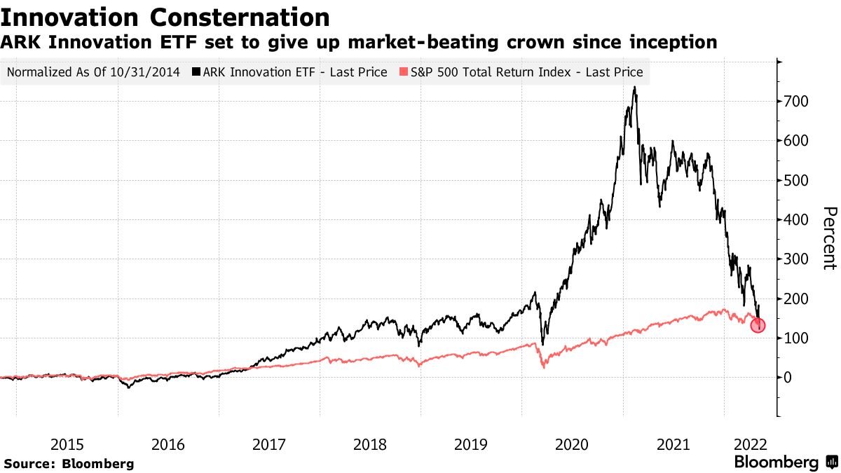 Los inversores que se vieron atraídos por las tecnológicas disruptivas den 2020 y principios de 2021 ahora se enfrentan a una realidad muy dura. El fondo de Cathy Woods, ARK Innovation ha perdido toda la prima que tenía sobre el S&amp;P500 en un año.