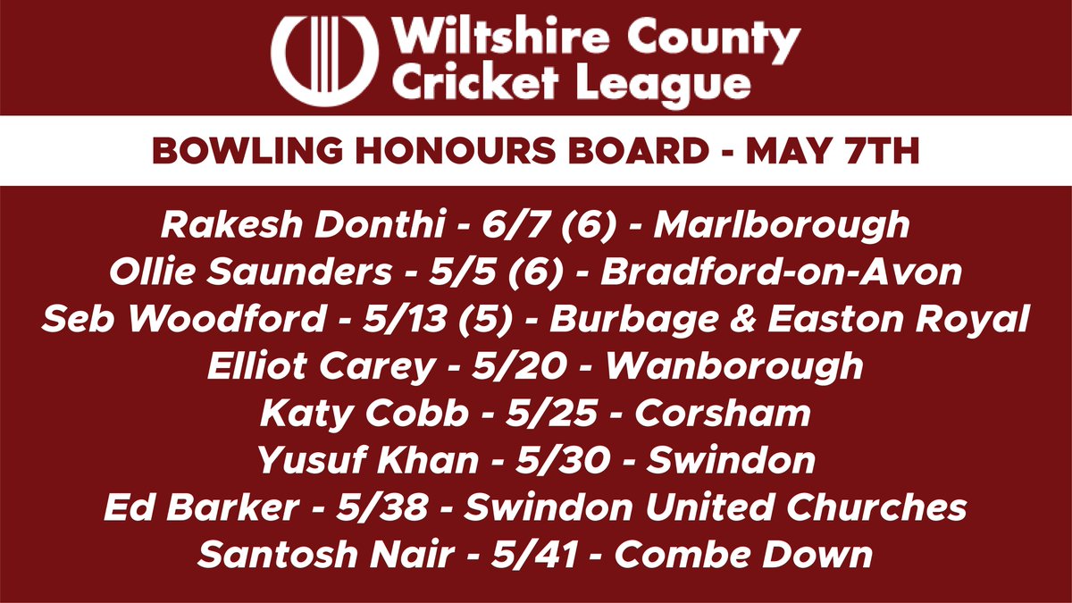 Rakesh Donthi claims the top bowling spot after picking up 7 wickets for just 6 runs - incredible performance!