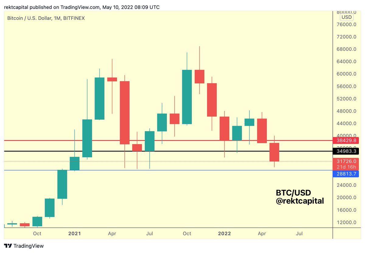 rektcapital's tweet photo. #BTC has lost ~$35000 Monthly support (black)

Much like in mid-2021 where $BTC formed three wicks into ~$29000 (blue)

If BTC fails to form a long wick like before by Monthly Close...

That will be a sign that blue isn't as strong a support as it was a year ago

#Crypto #Bitcoin https://t.co/swkw2yURor