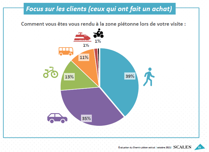 L'enquête sur la mobilité des clients montre que: La marche est le moyen de transport n°1. La  représente seulement 35%Ce chiffre est similaire aux enquêtes menées dans d'autres grandes villesEt 13% des clients sont venus à , ce qui est loin d'être négligeable2/N