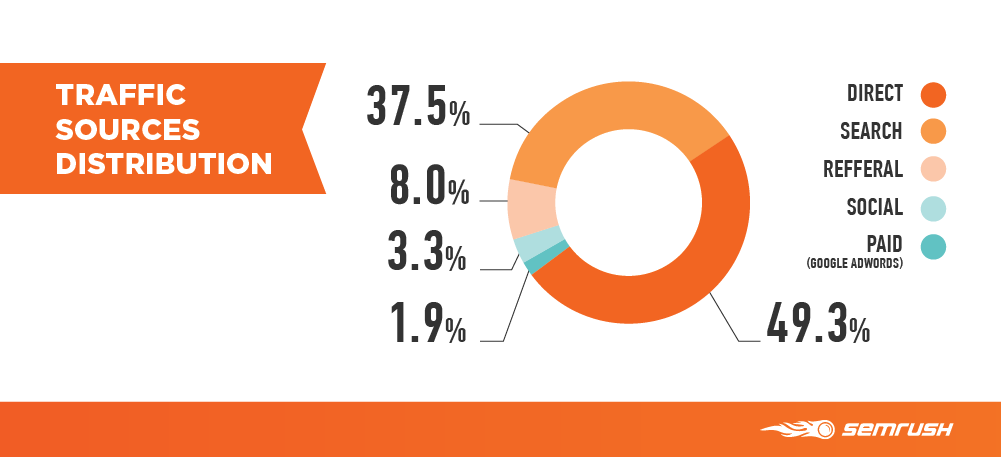 surajcbtdigital's tweet photo. How Leading #Ecommerce Companies Drive Traffic to Their Websites
@semrush
#SEO #Digitalmarketing #Websitedevelopemt #ecommercewebsite https://t.co/gqcV0QmPub
