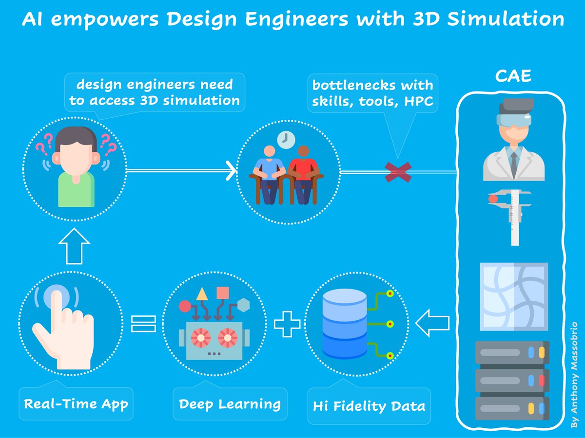 Intelligent_Sim's tweet image. What would you think about an AI-powered simulation app Integrated into your daily design routine? Data inefficiency and high computational costs make traditional tools impractical for large-scale deployment to all engineers.  #innovation #artificialintelligence #engineering
