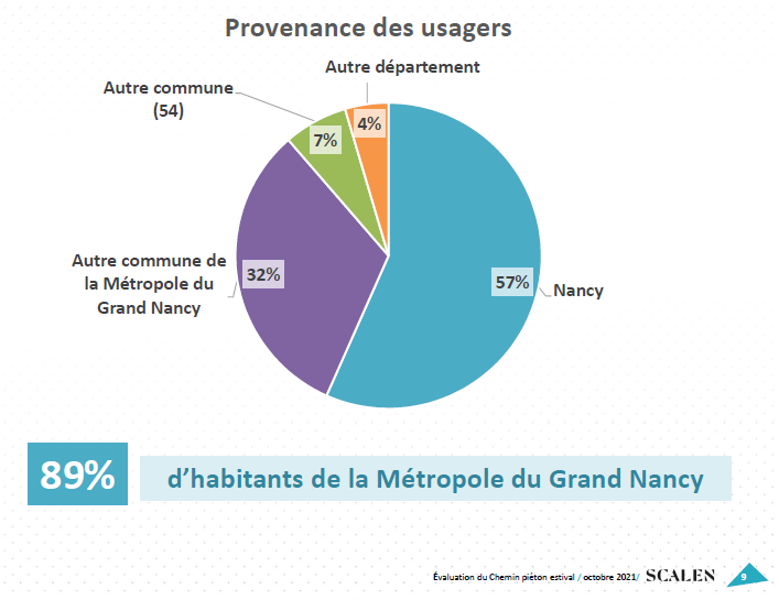 2e enseignement : la clientèle est très locale : 57% des clients vivent à Nancy et 89% dans le Grand NancyCette proximité explique la faible part de la voiture dans les déplacements des clients (et là-aussi c'est similaire aux autres enquêtes)3/N