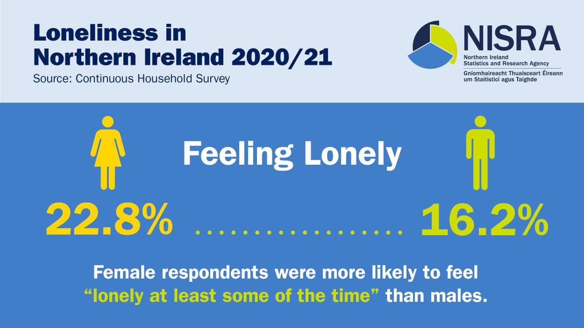 NISRA's tweet photo. Day 2 of our tweets to highlight #loneliness statistics during #MentalHealthAwarenessWeek focuses on Gender
#IveBeenThere #MentalHealthMatters #Wellbeing #NorthernIreland https://t.co/MDdq7PUT1v