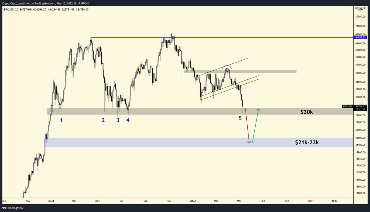 CryptoCapo_'s tweet photo. $BTC

Why do I think the 30k level won't hold?

-It has been tested many times, so it's weaker now. This is the 5th test

-There's not enough demand at this level (heatmaps prove this)

-It comes from a deviation from the range high + bear flag

-Selling pressure is still high https://t.co/pTGtsobtqv