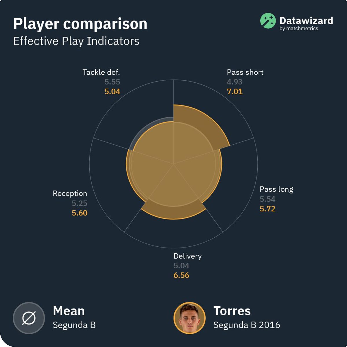 matchmetrics's tweet photo. Pau Torres could have been #FoundAtScoutpanel back in 2016. 

👶 19 years old
💰 Value then: EUR 300K
📈 Value now: EUR 50M 

Check https://t.co/lcjv98PL4U and see how Scoutpanel can drive you to a bright future! https://t.co/f92oo8WUN6