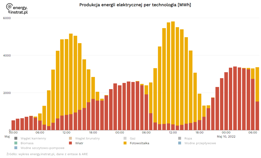 energy.instrat.pl (@energyinstratpl) on Twitter photo <a href="/On58Greg/">Grzegorz Onichimowski</a> <a href="/PSFotowoltaiki/">Polskie Stowarzyszenie Fotowoltaiki</a> <a href="/MarekJozefiak/">Marek Józefiak</a> <a href="/swoczyna/">Bernard Swoczyna</a> <a href="/fundacjainstrat/">Fundacja Instrat</a> <a href="/hetmanski_m/">Michał Hetmański</a> <a href="/SwiatOZE/">ŚwiatOZE.pl</a> <a href="/globenergia/">GLOBEnergia</a> <a href="/paczyzak/">Paweł Czyżak</a> <a href="/BOksinska/">Barbara Oksińska</a> <a href="/DominikaMizersk/">Dominika Tarczyńska</a> Rozszerzając nieco wykres, w ciągu ostatnich 2 dób rzeczywiście PV i el. wiatrowe "wymieniały" się porami produkcji. <a href="/On58Greg/">Grzegorz Onichimowski</a> <a href="/PSFotowoltaiki/">Polskie Stowarzyszenie Fotowoltaiki</a> <a href="/MarekJozefiak/">Marek Józefiak</a> <a href="/swoczyna/">Bernard Swoczyna</a> <a href="/fundacjainstrat/">Fundacja Instrat</a> <a href="/hetmanski_m/">Michał Hetmański</a> <a href="/SwiatOZE/">ŚwiatOZE.pl</a> <a href="/globenergia/">GLOBEnergia</a> <a href="/paczyzak/">Paweł Czyżak</a> <a href="/BOksinska/">Barbara Oksińska</a> <a href="/DominikaMizersk/">Dominika Tarczyńska</a> Rozszerzając nieco wykres, w ciągu ostatnich 2 dób rzeczywiście PV i el. wiatrowe "wymieniały" się porami produkcji.