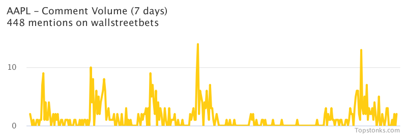 $AAPL seeing sustained chatter on wallstreetbets over the last few days

Via https://t.co/DoXFBxbWjw

#aapl    #wallstreetbets  #stock https://t.co/xnS9eoyQtR