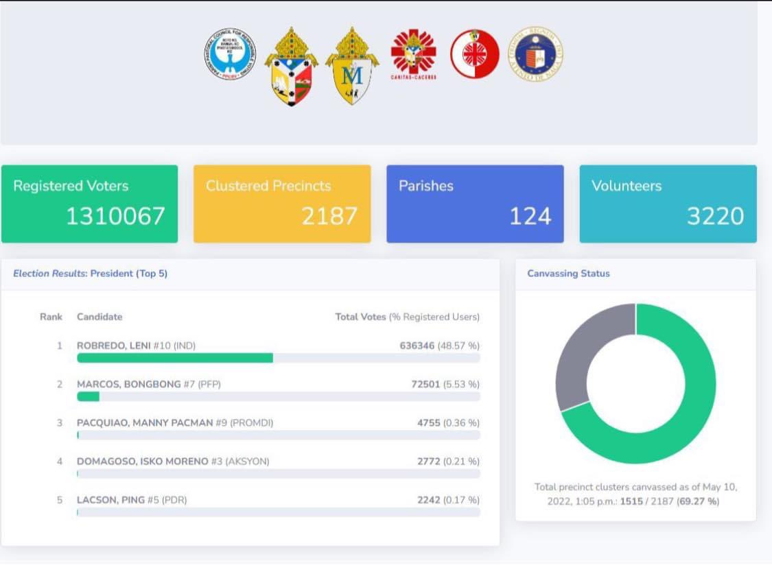 ItsACsLife's tweet photo. am I correct that this PPCRV tally from camsur clearly invalidates #THE6832MAGIC? https://t.co/X55dZUGBat