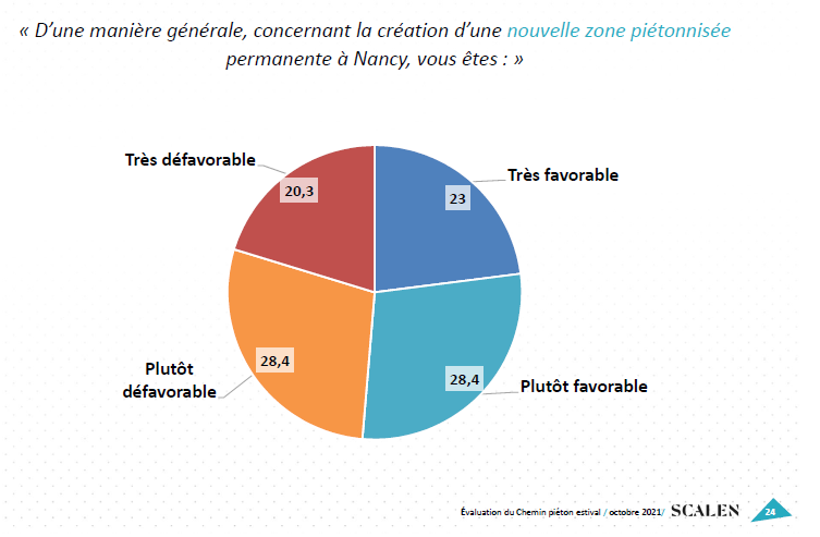 Résultat : seulement la moitié des commerçants soutiennent la création d'une nouvelle zone piétonne (alors que 78% de leurs clients la souhaitent!)Des craintes liées à la mauvaise connaissance de la façon dont leurs clients se déplacent...8/N