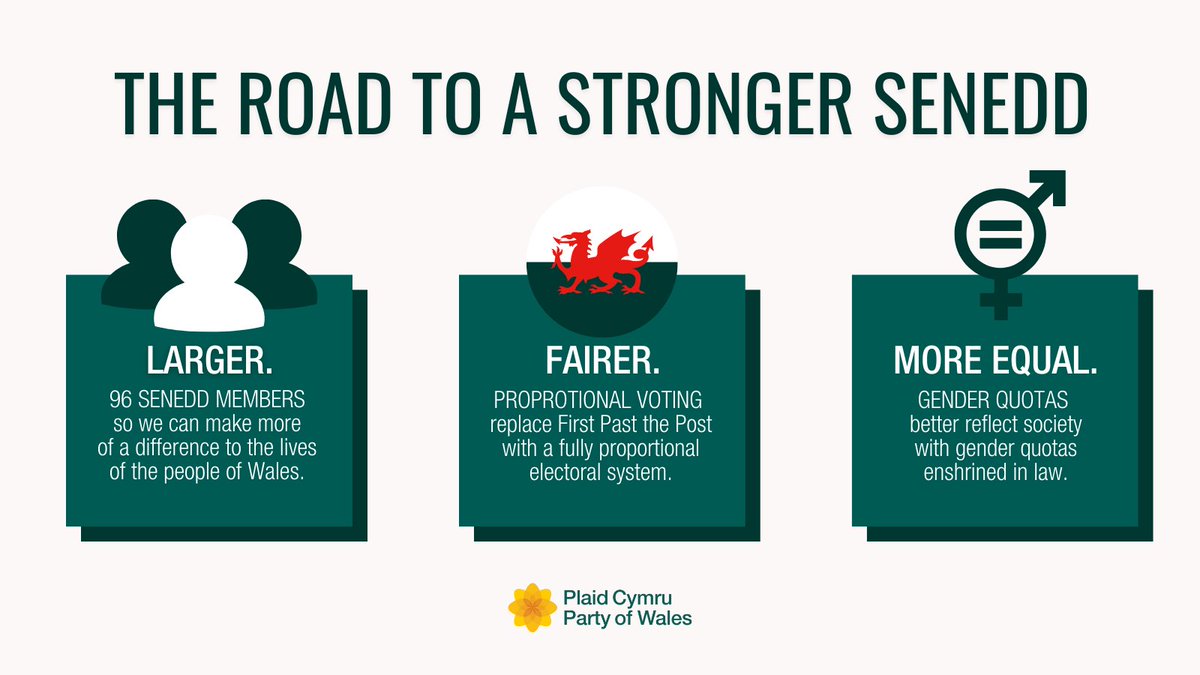 👥96 Senedd Members.
🗳️Proportional voting. 
🟰 Gender quotas. 

Plaid Cymru leader <a href="/Adamprice/">Adam Price 🏴󠁧󠁢󠁷󠁬󠁳󠁿🏳️‍🌈</a> and <a href="/PrifWeinidog/">Eluned Morgan</a> have today set out a way forward for reforming the Senedd by 2026. 

We want to make it stronger, fairer and more equal to better deliver for the people of Wales. 🏴󠁧󠁢󠁷󠁬󠁳󠁿