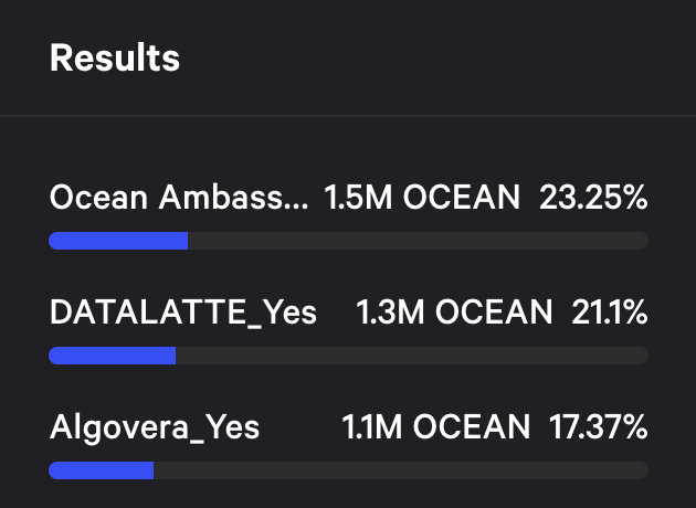 Clawnected's tweet photo. Oceaners! Thank you again for showing your support  🦾 DATALATTE is 2nd highest pole with 21.1% of total votes, gathering 1,323,477 $Ocean votes 🥳
ENERGY 🔥 We're coming steaming hot and ready for more ☕️ Watch this space 🤖 @OceanDAO_ @oceanprotocol https://t.co/lTT2HD5ltS