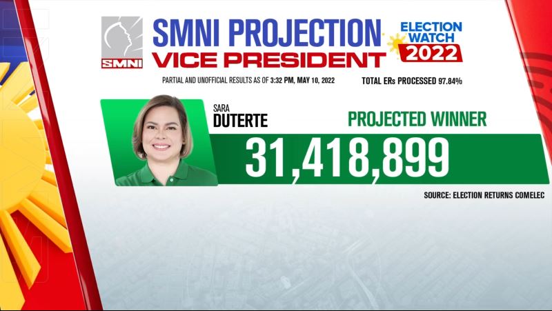 smninews's tweet image. UPDATE as of 3:32 PM, May 10, 2022 representing 97.84%