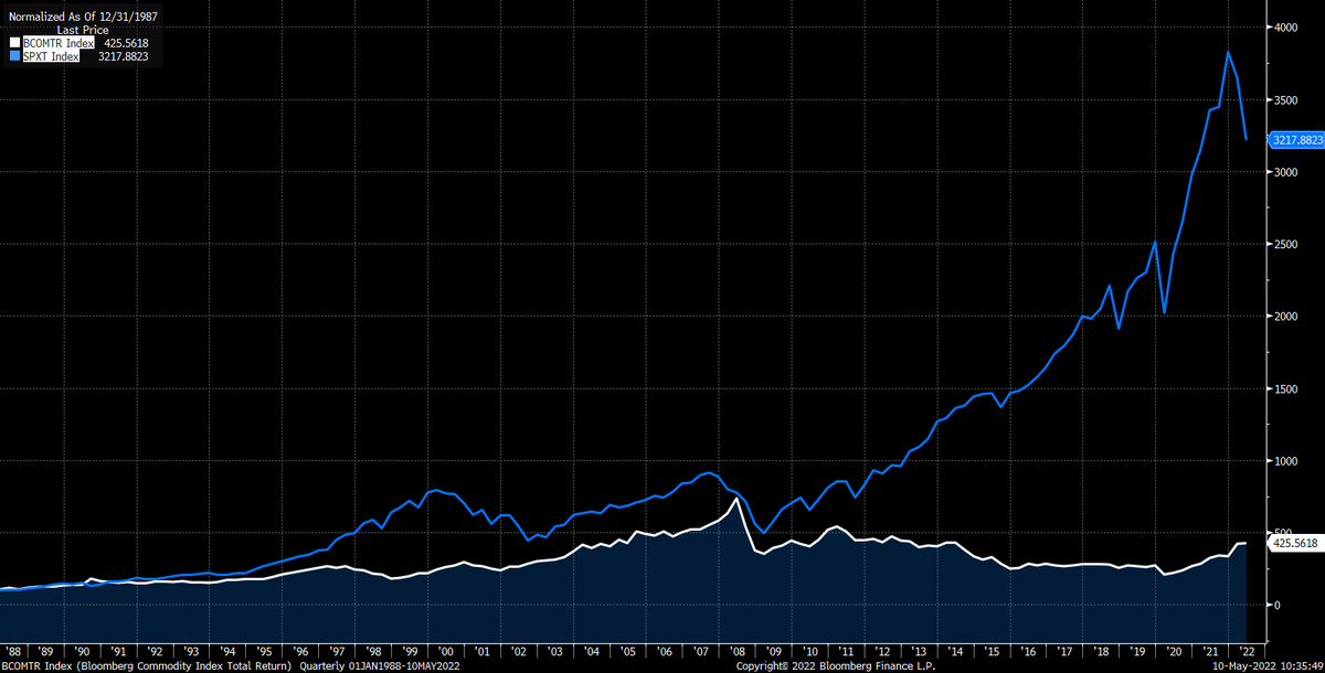NutitCZ's tweet photo. Despite recent rapid increase in prices across the commodity spectrum, commodities still remain relatively cheap relative to financial assets, as the graph depicts. https://t.co/yR28z7sBOE