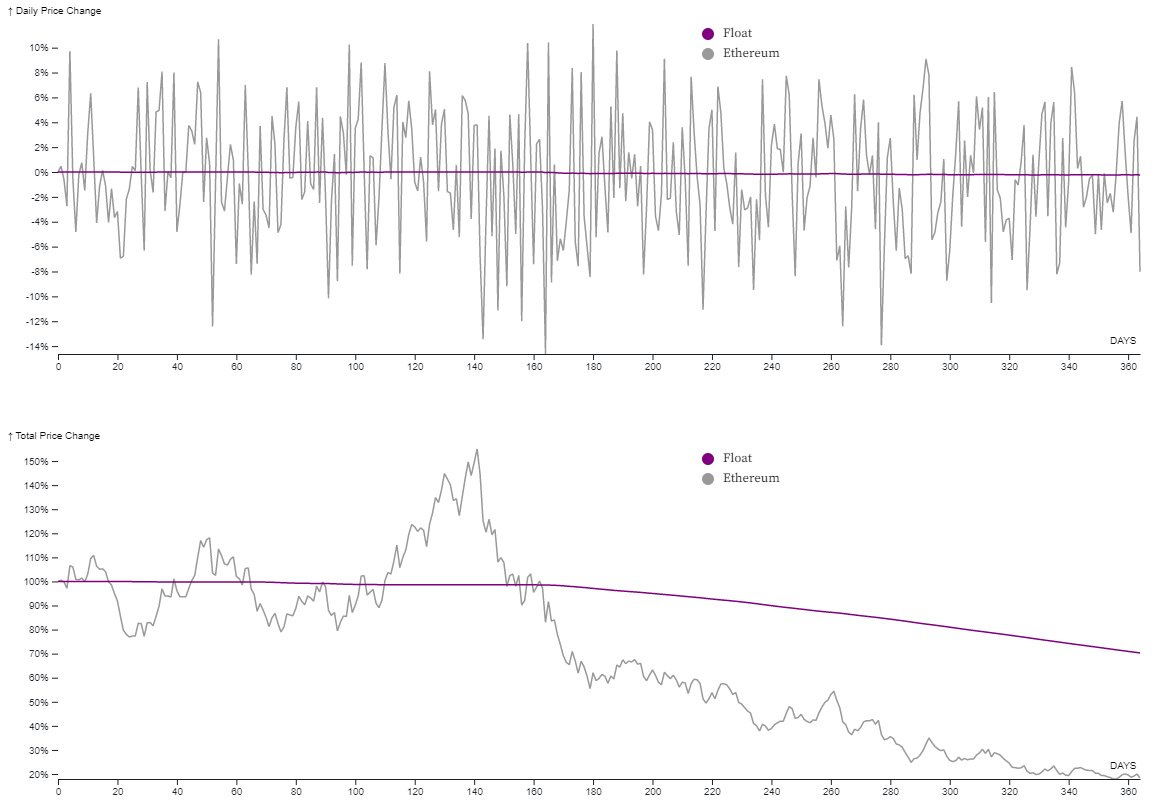FloatProtocol's tweet image. 🔖 It&apos;s all about design.

💪 Float can endure a lot more than you might think of.

❓ How do we know?

✅ We made sure of it by rigorously simulating all kinds of market volatility including black swan events.

⛵️ It&apos;s high time you leave the pegs behind and Float safely with us